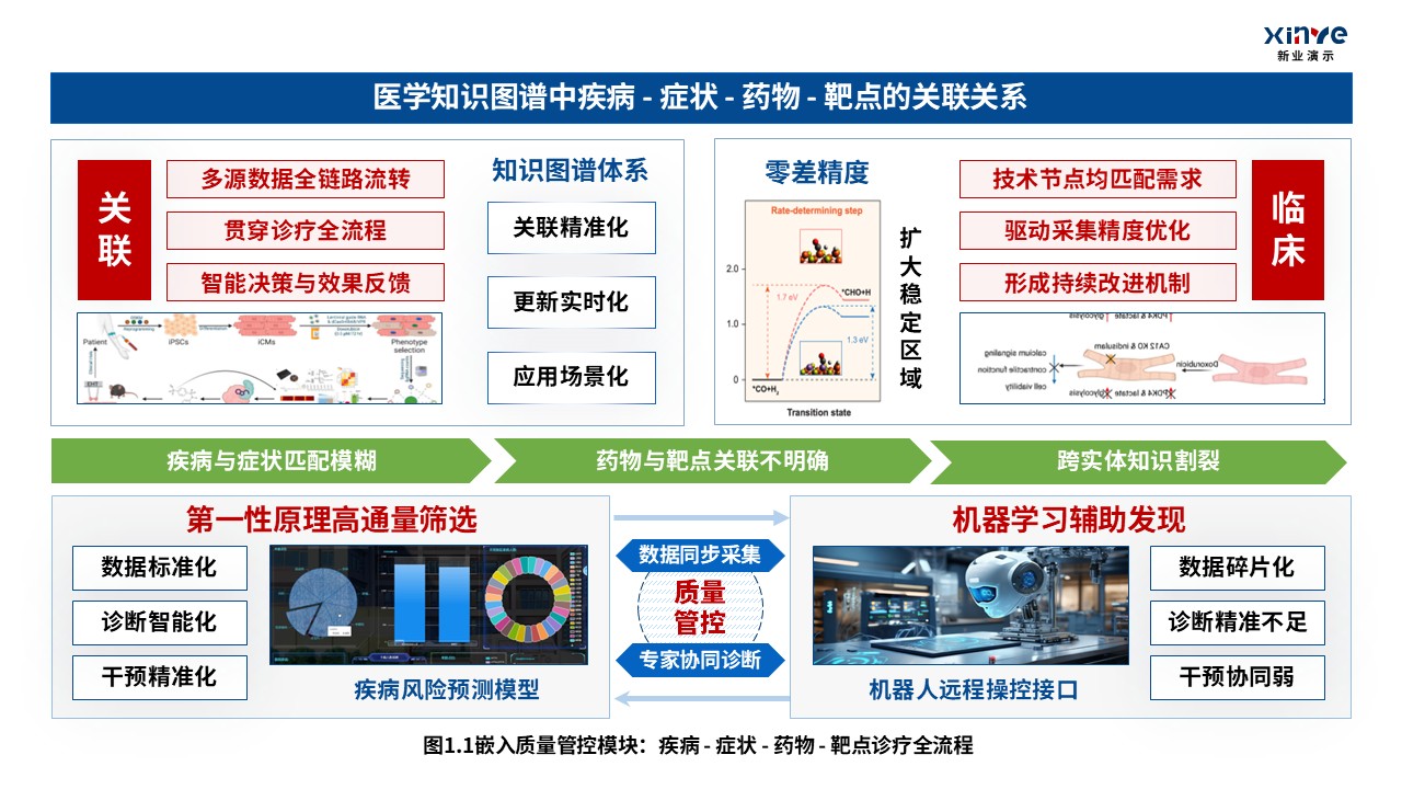 问题、创新点与应用场景关系示意