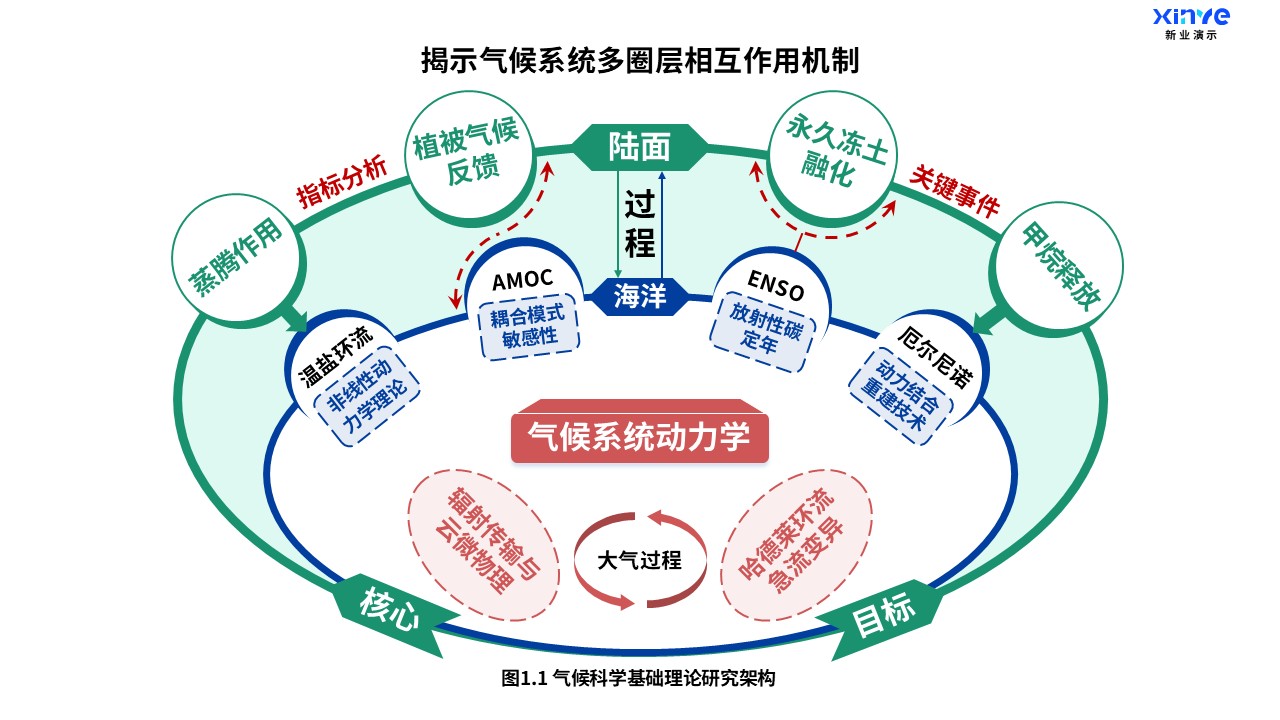 科学问题与多圈层作用关系示意