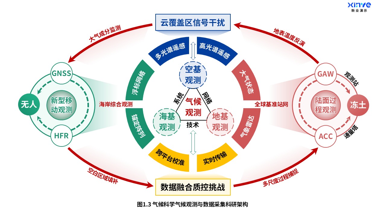 观测、实验和模型协同框架示意