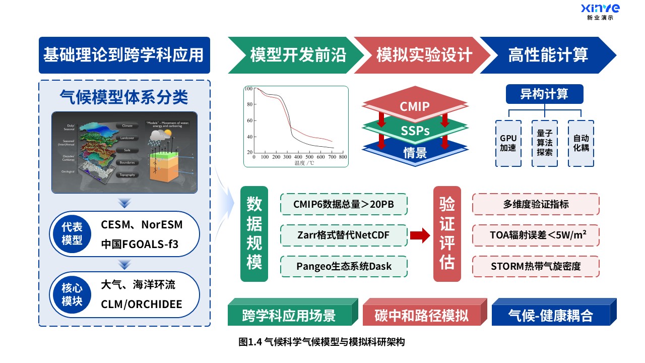 子课题协同回答核心问题示意
