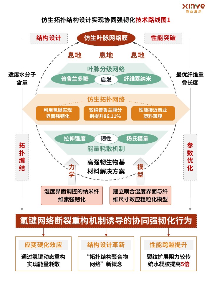 目标、任务与成果之间的闭环结构示意