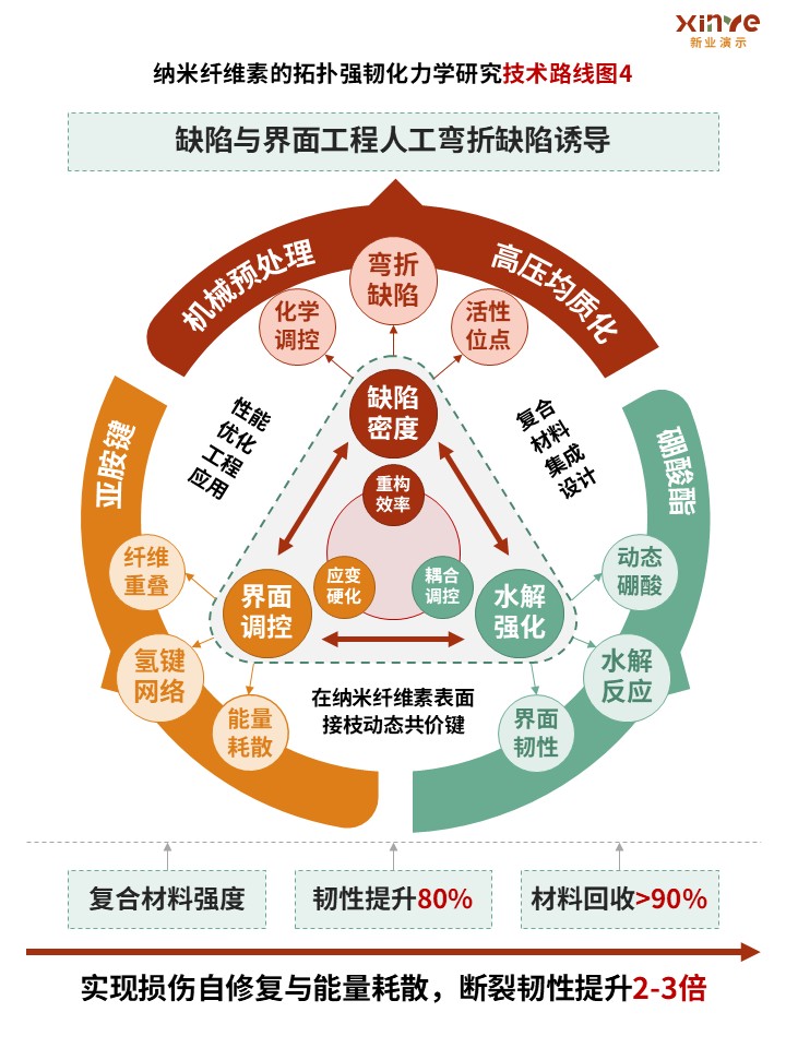 多模块协同技术路线示意
