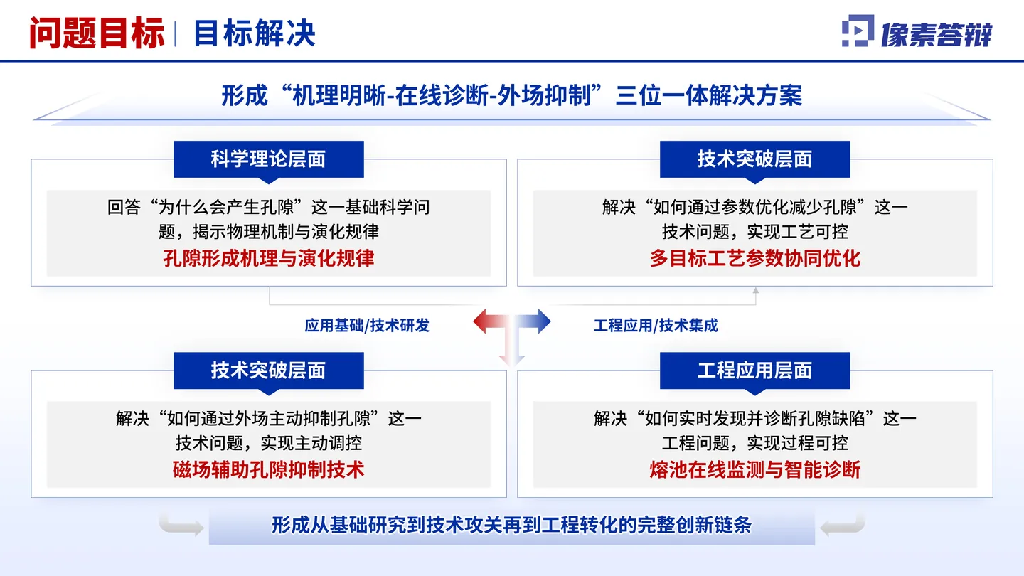 中国航空学会科学技术奖答辩PPT模板(增材制造)问题拆解与研究目标页面参考