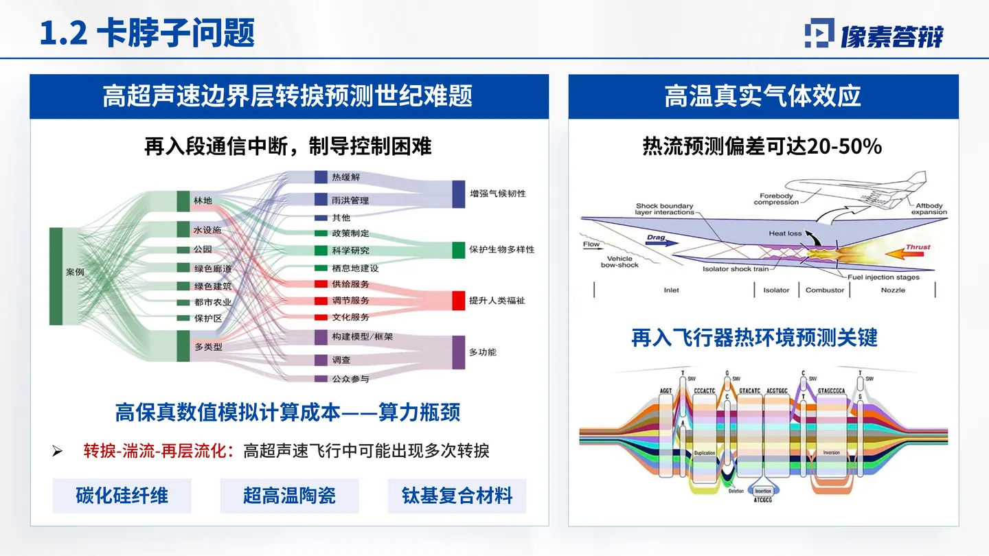 重庆市科技进步奖答辩PPT模板（高超声速）研究基础与方向形成