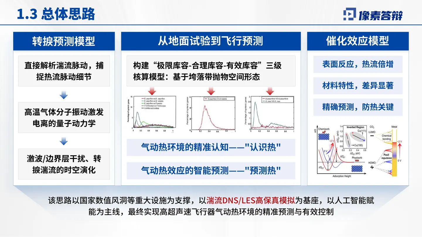 重庆市科技进步奖答辩PPT模板（高超声速）代表成果与关键证据