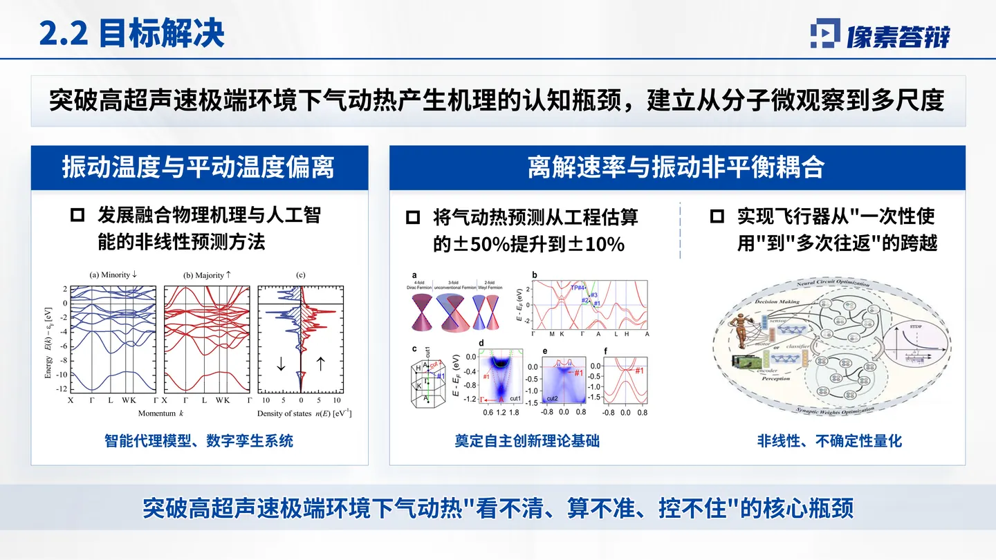 重庆市科技进步奖答辩PPT模板（高超声速）方法路线与创新表达