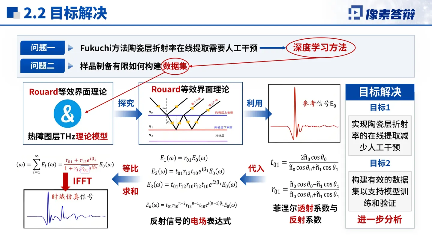 江西省自然科学奖答辩PPT模板（界面差频）方法路线与创新表达