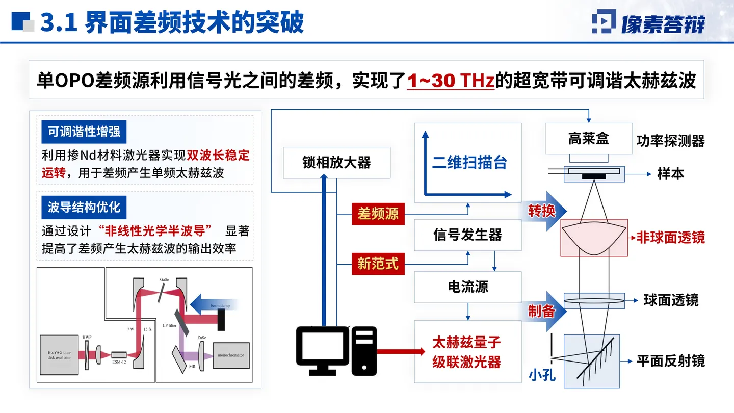 江西省自然科学奖答辩PPT模板（界面差频）应用价值或未来计划