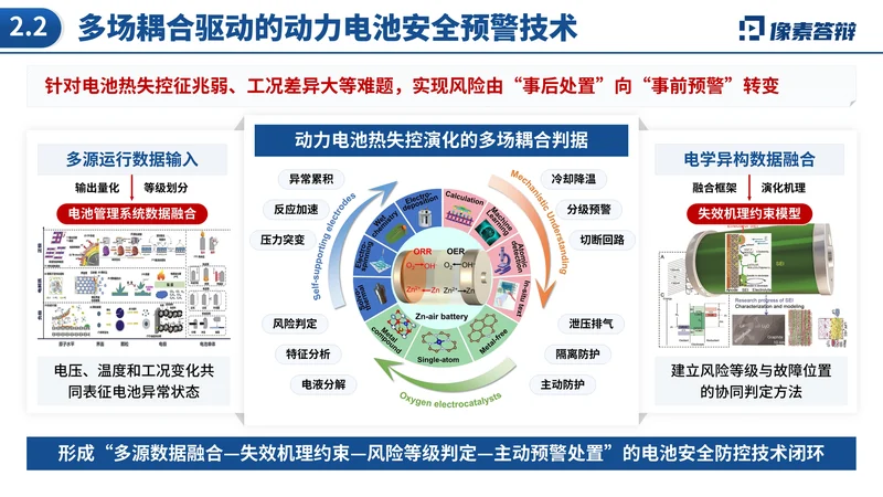 中国技术市场协会金桥奖PPT模板:新能源汽车技术转化:安全预警与机理表达