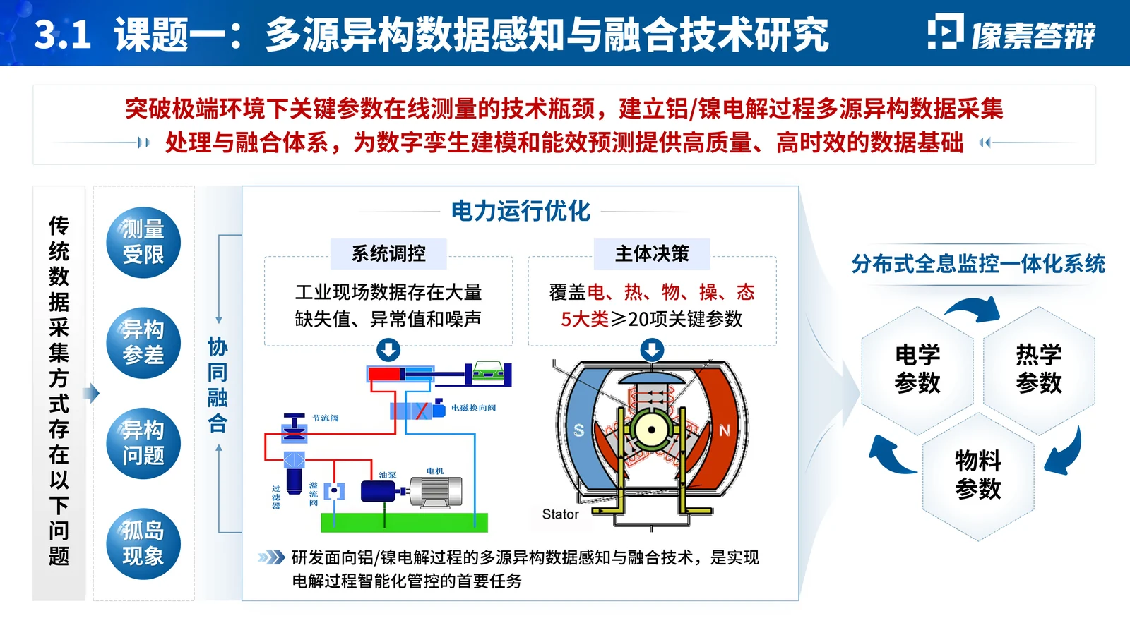 重点研发计划智能制造答辩PPT模板项目背景与核心问题页参考
