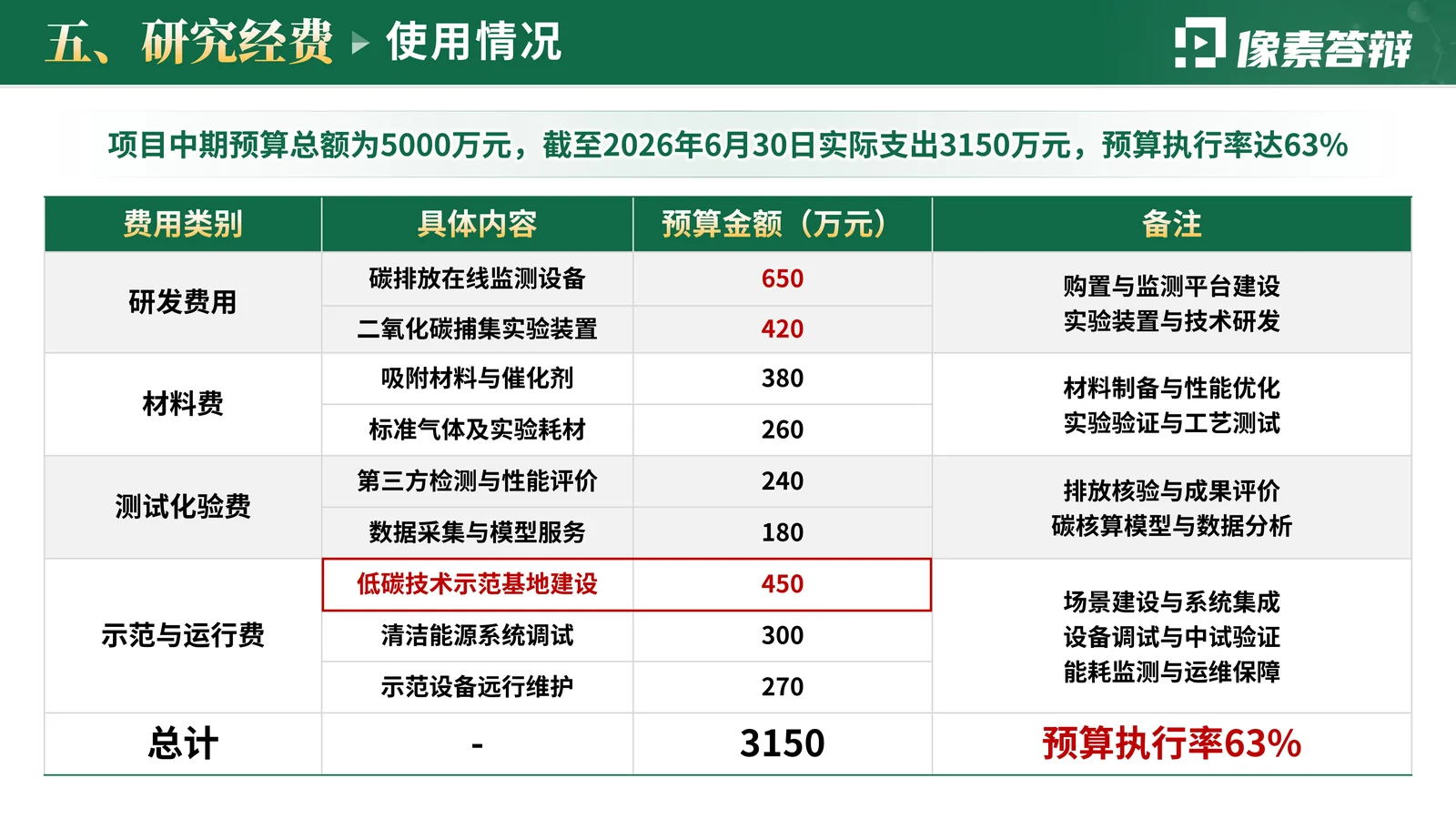 科研项目中期汇报PPT模板与检查清单关键技术与创新点页参考
