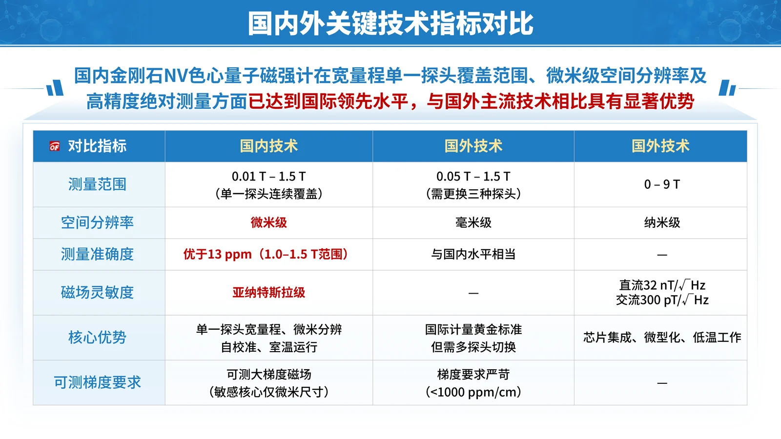 国家技术发明奖答辩PPT模板与发明点表达成果价值与答辩收束页参考