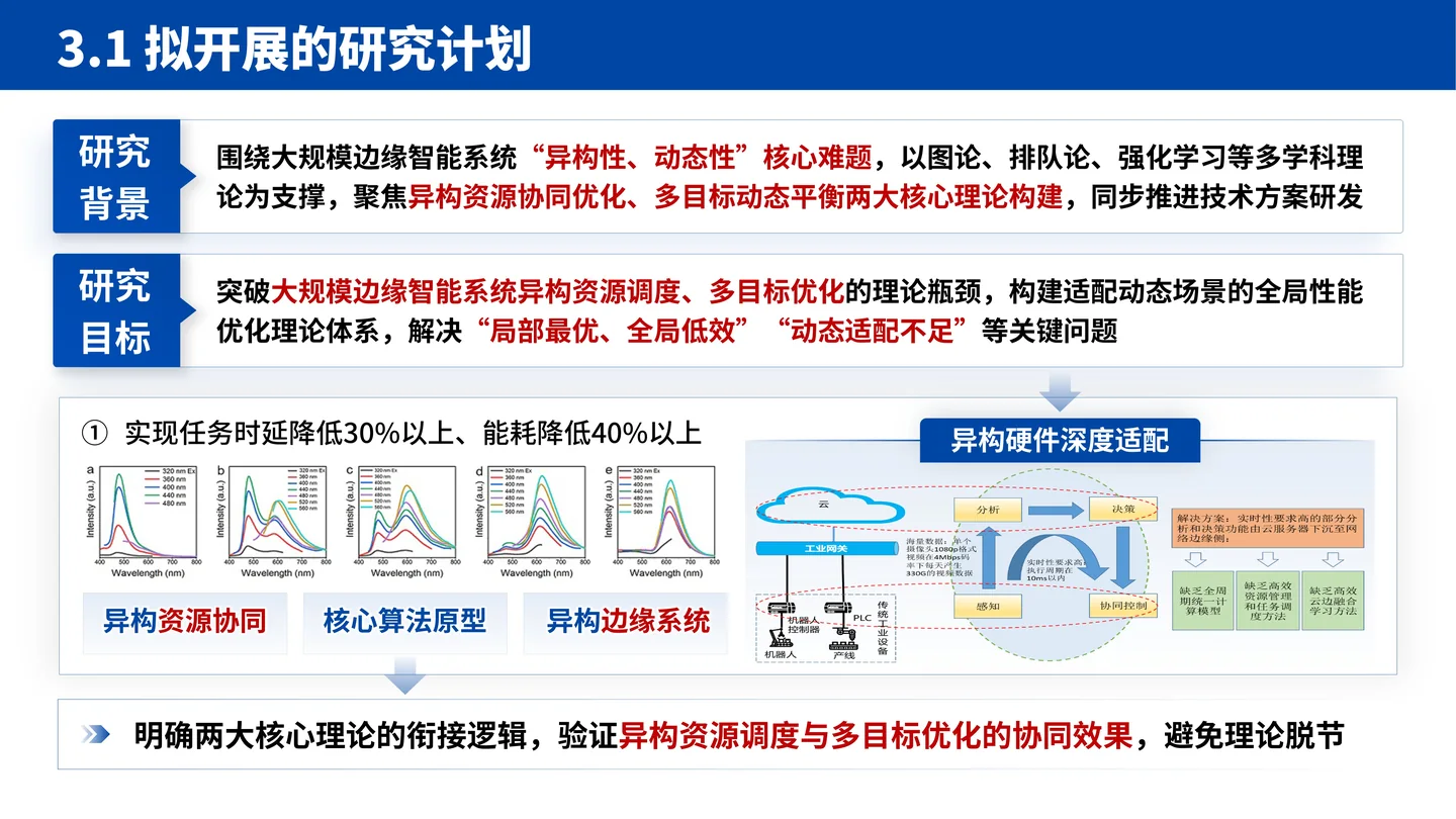 国家杰青（青年科学基金项目A类）答辩PPT模板（大规模边缘计算智能系统）拟开展研究计划与目标页面参考
