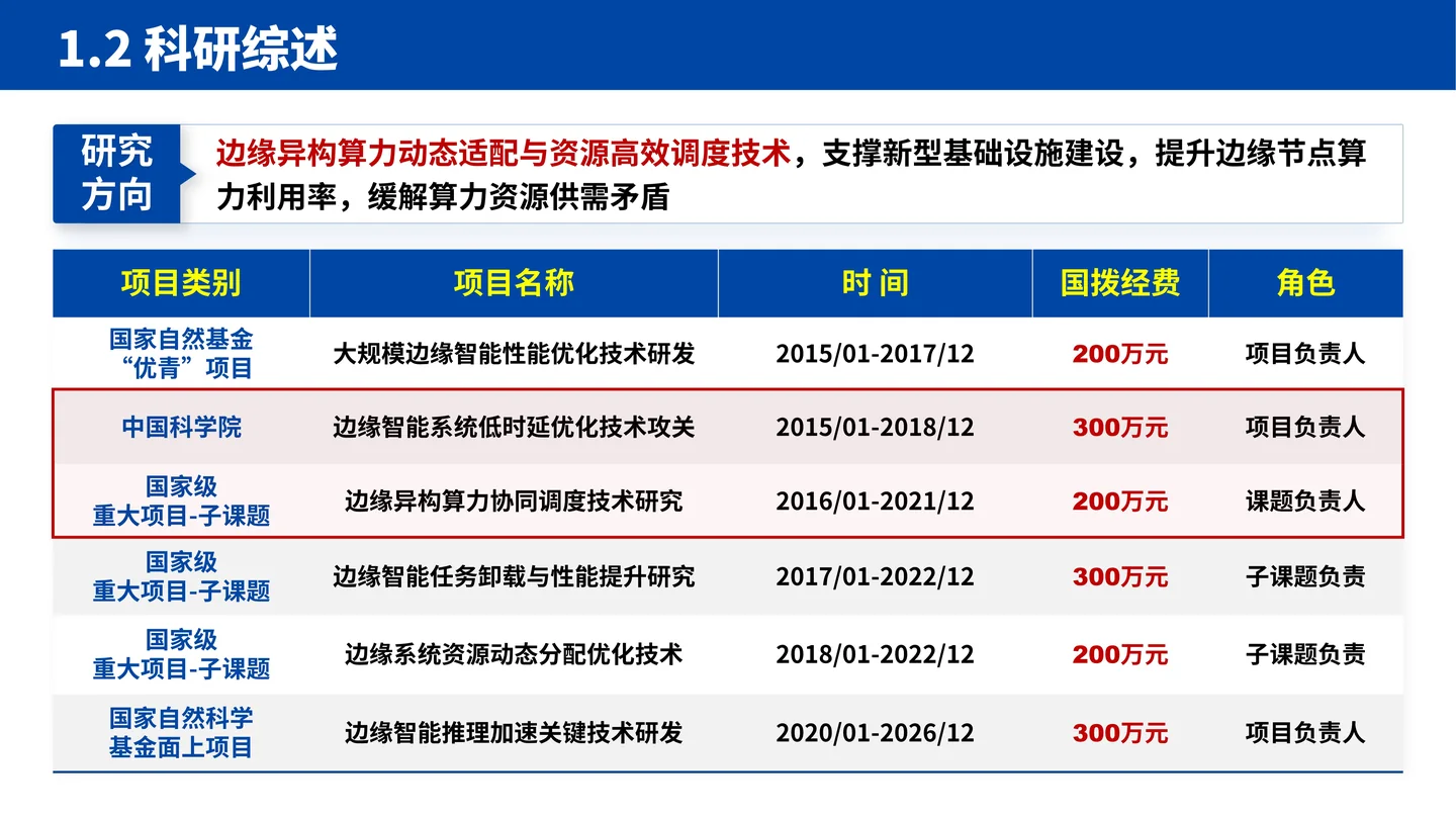 国家杰青（青年科学基金项目A类）答辩PPT模板（大规模边缘计算智能系统）科研项目与经费结构页面参考