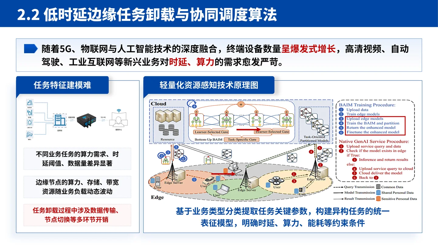国家杰青（青年科学基金项目A类）答辩PPT模板（大规模边缘计算智能系统）算法设计与技术路线页面参考