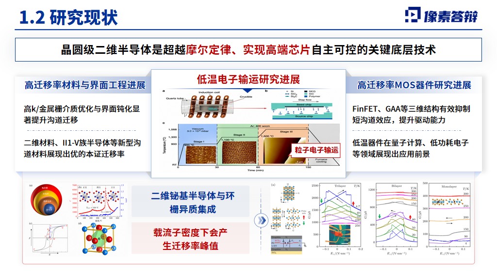 第4页：研究现状，MOS沟道迁移率与低温电子输运答辩模板