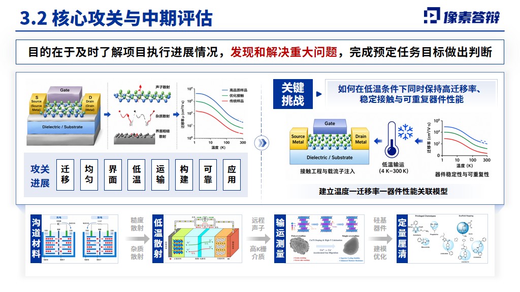 第10页：核心攻关与中期评估，MOS沟道迁移率与低温电子输运答辩模板