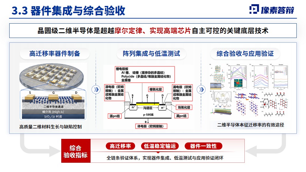第11页：器件集成与综合验收，MOS沟道迁移率与低温电子输运答辩模板