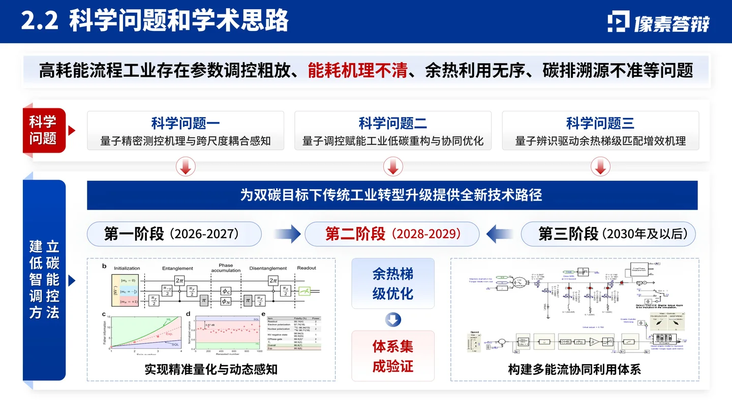 国家优青(青年科学基金项目B类)答辩PPT模板(量子测控与工业低碳工艺)科学问题与技术路线规划页面参考