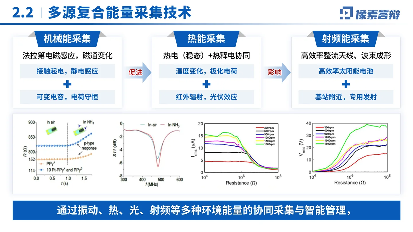 国家优青（青年科学基金项目B类）答辩PPT模板（自供电无线传感器）多源能量采集技术方案页面参考