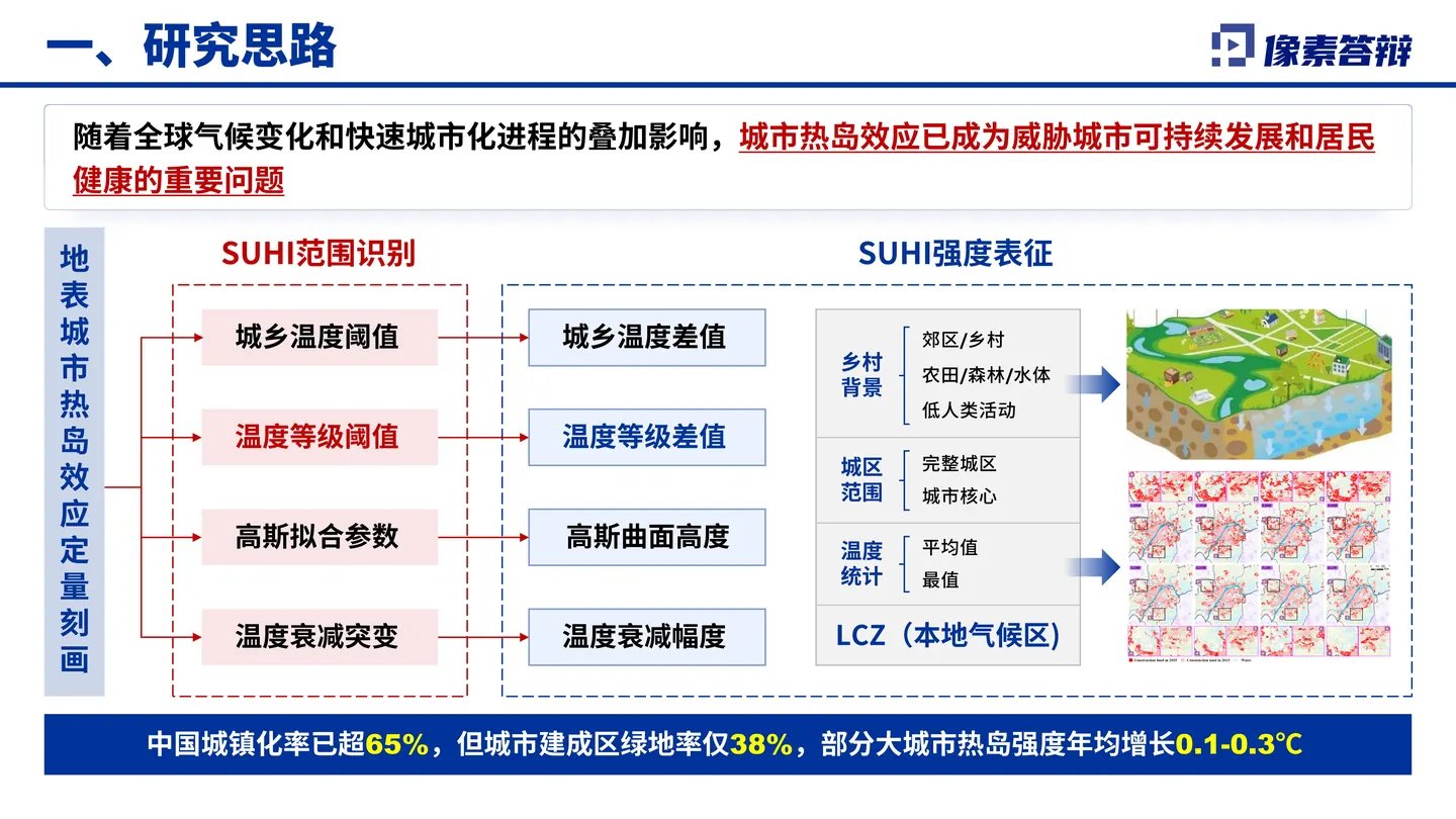 国家自然科学奖答辩PPT模板(城市热岛效应)研究基础与方向形成