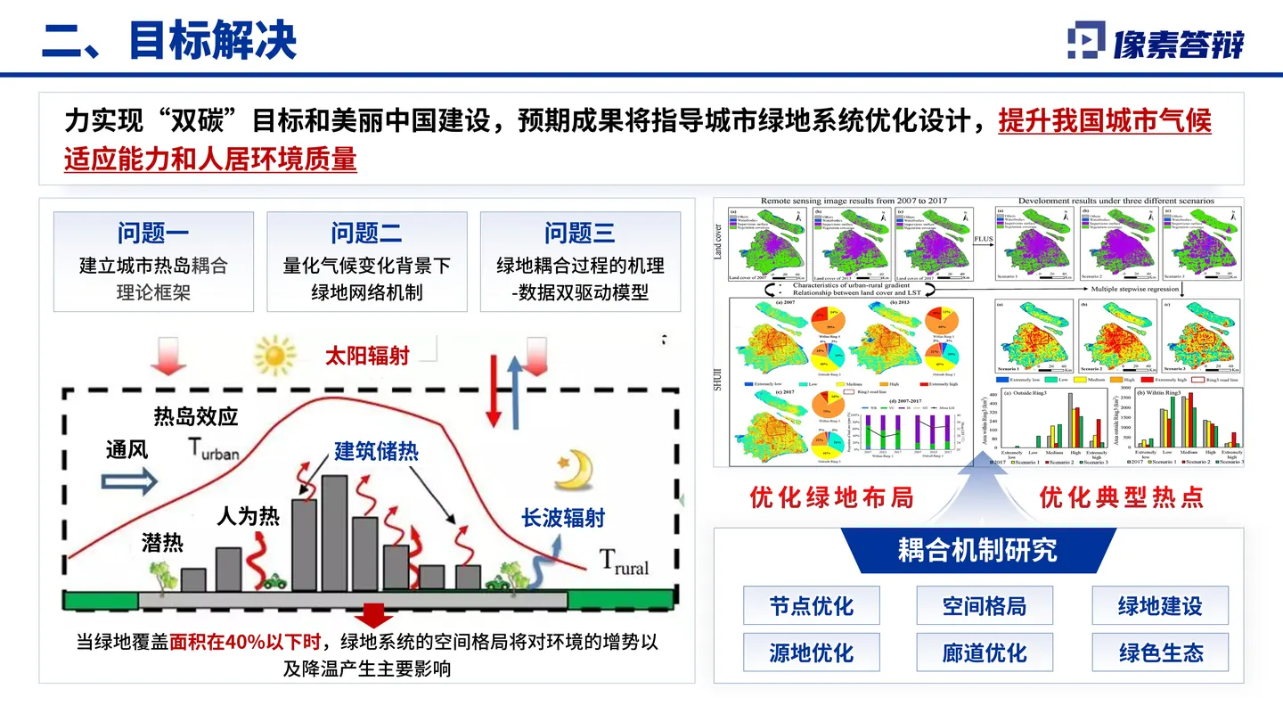国家自然科学奖答辩PPT模板(城市热岛效应)方法路线与创新表达