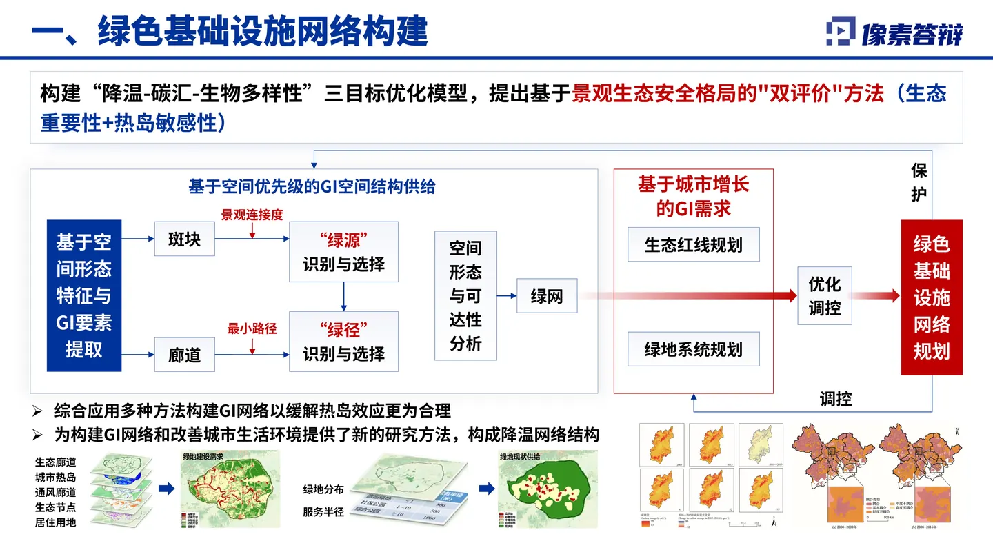 国家自然科学奖答辩PPT模板(城市热岛效应)应用价值或未来计划
