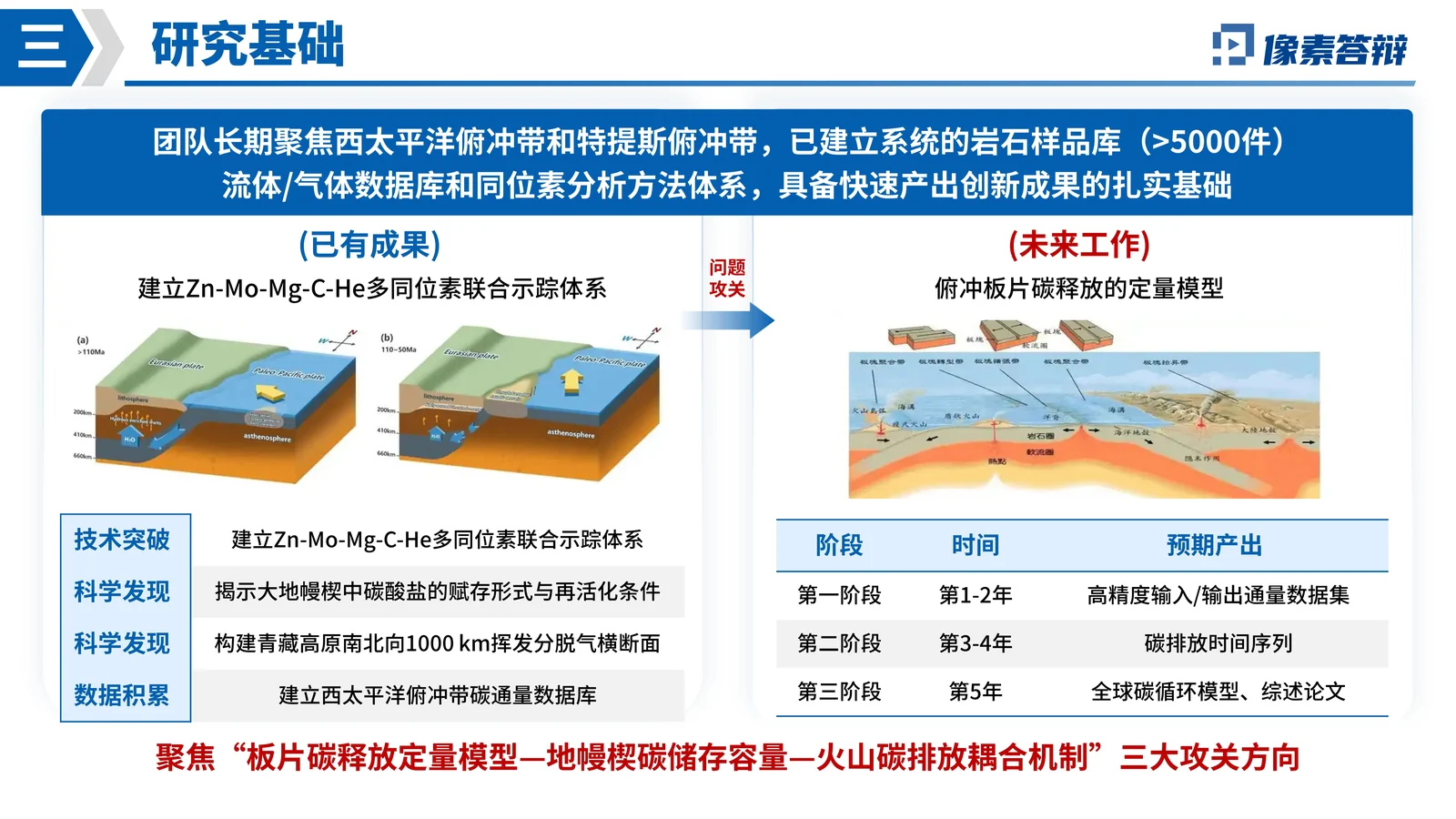 国自然创新研究群体项目答辩PPT模板研究目标与技术路线页参考