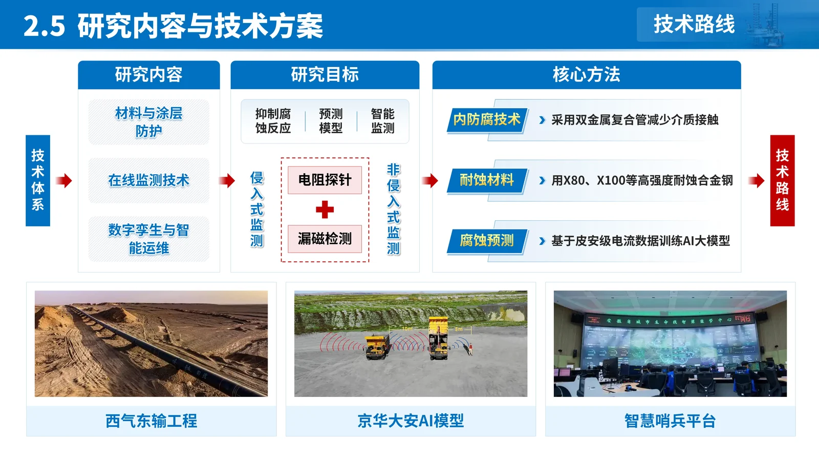 国自然区域创新联合基金重点项目答辩PPT模板研究目标与技术路线页参考