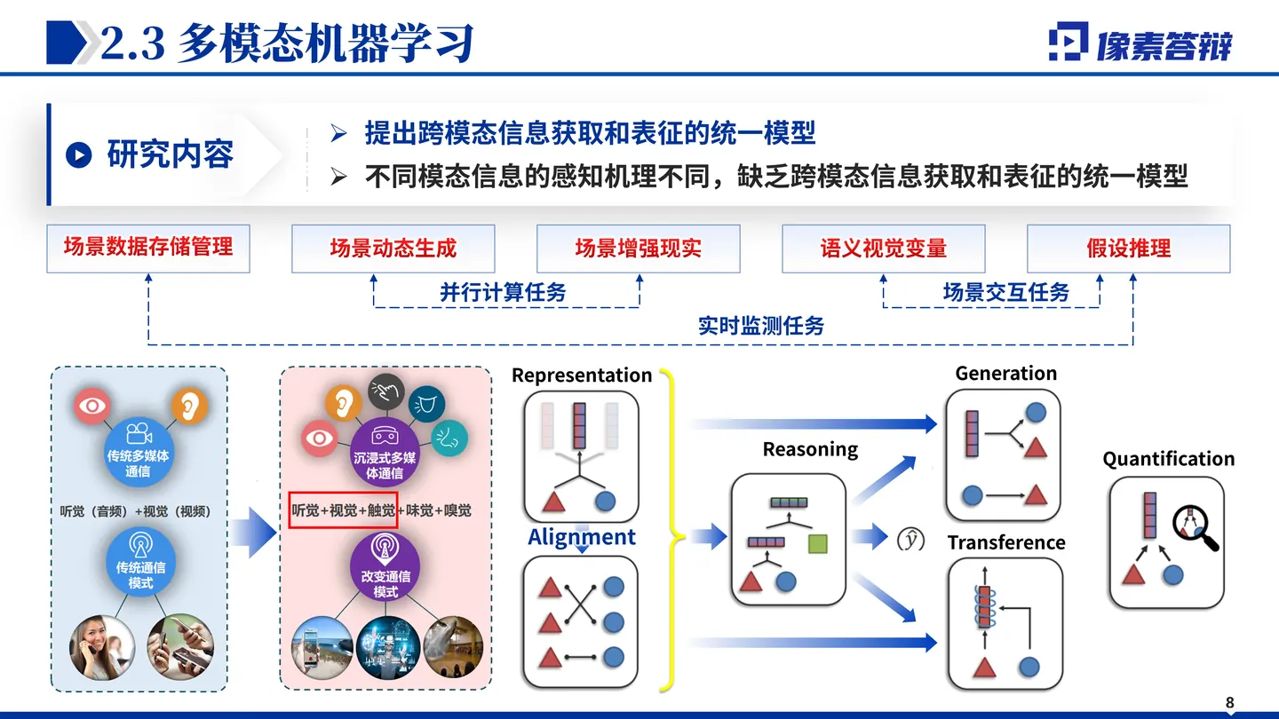 青年科学基金项目（A类）答辩PPT模板（机器学习与信息处理）方法路线与创新表达