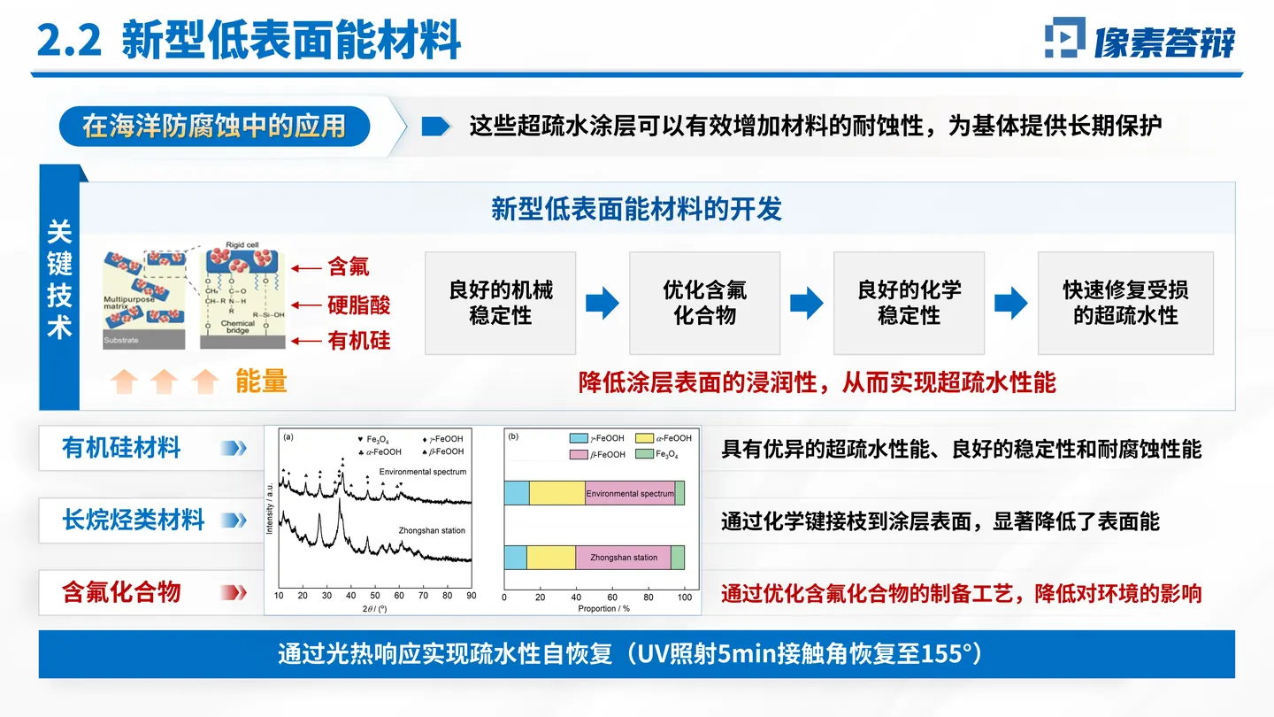 青年科学基金项目（B类）答辩PPT模板（超疏水涂层）方法路线与创新表达