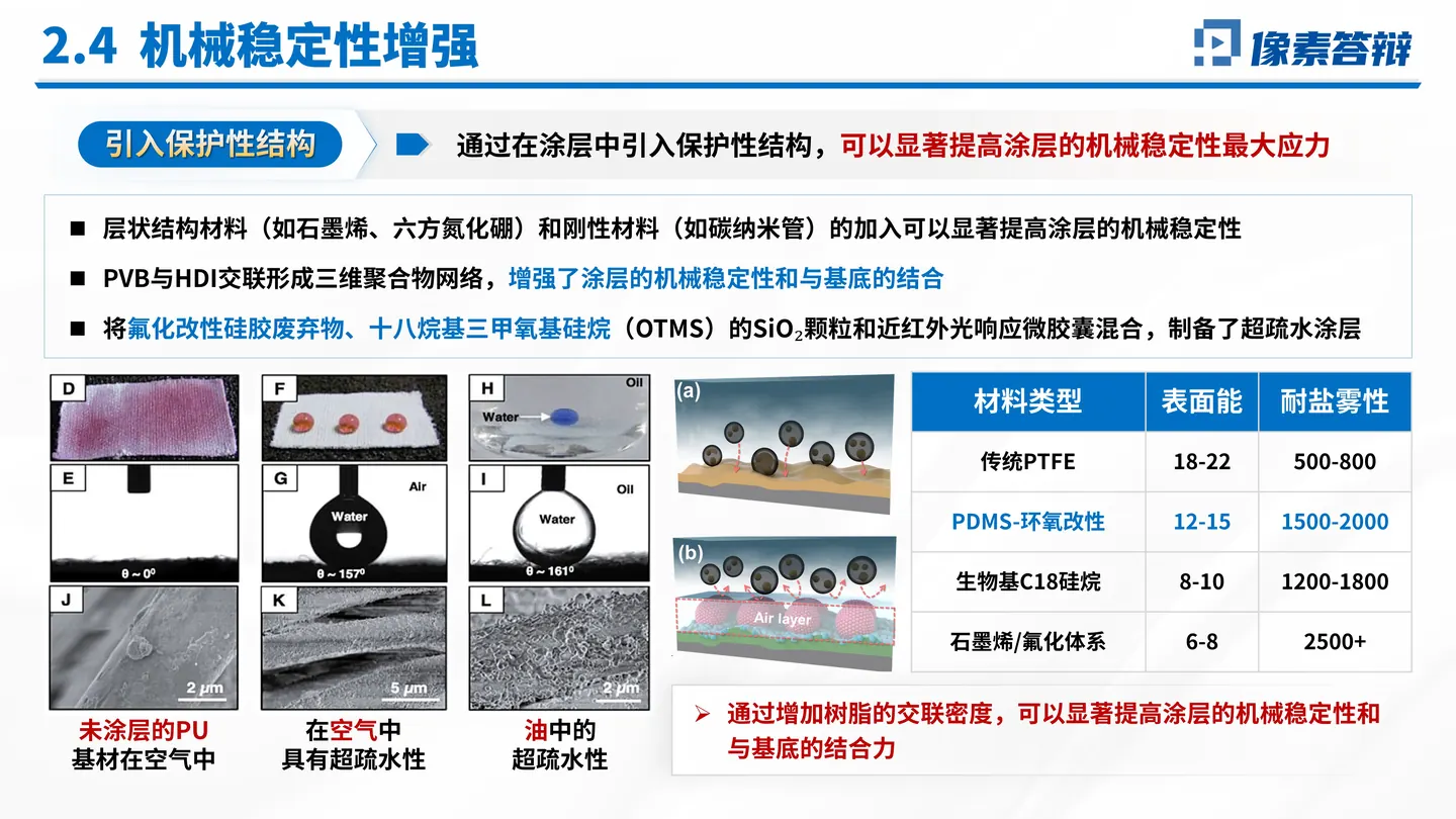 青年科学基金项目（B类）答辩PPT模板（超疏水涂层）应用价值或未来计划