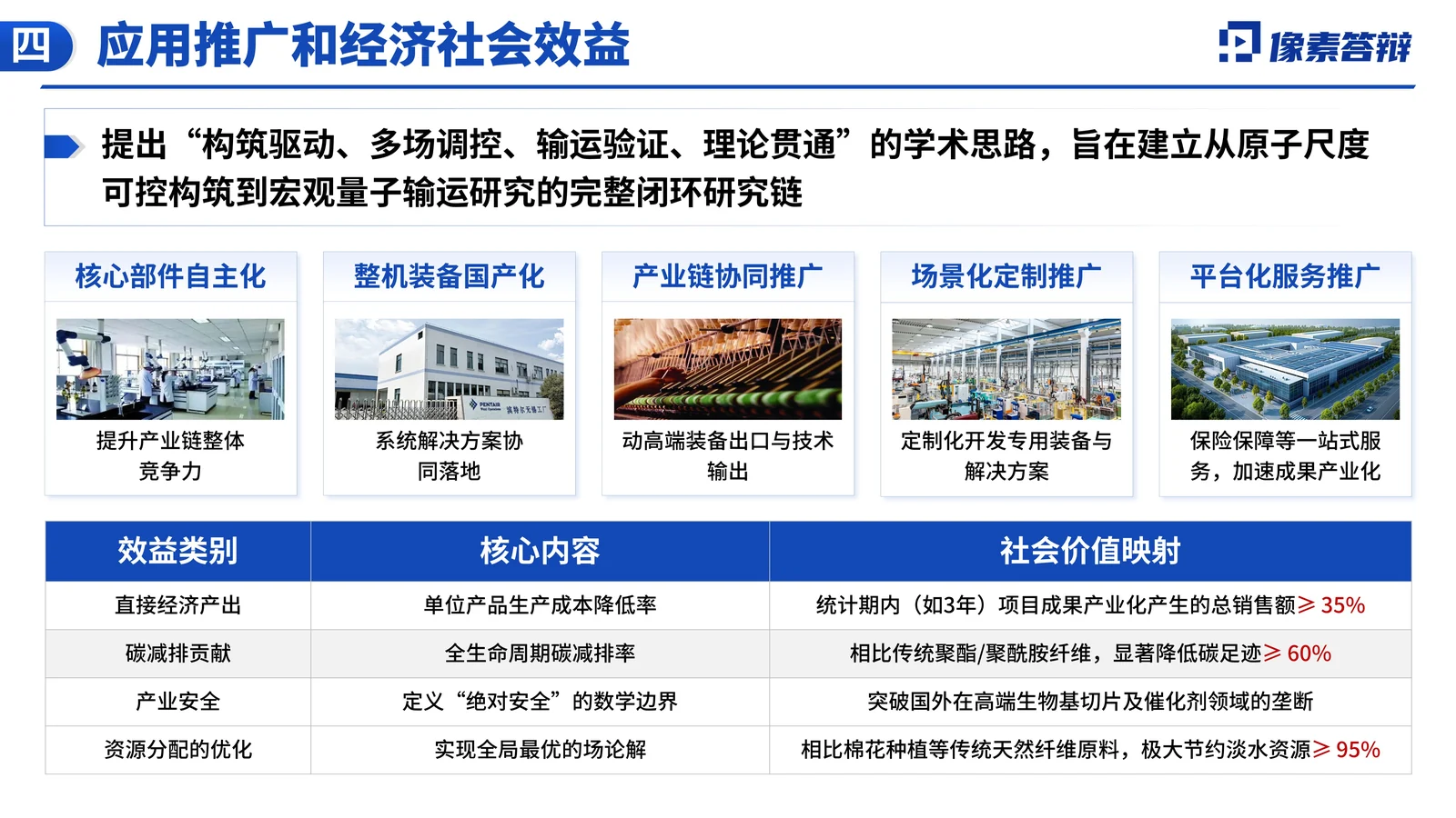 纺织工业科学技术奖答辩PPT模板怎么做应用价值或支撑条件页参考